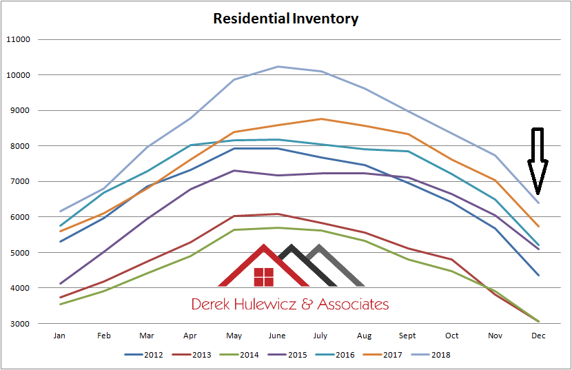 real estate graph for residential inventory of homes for sale in edmonton from january of 2012 to december of 2018